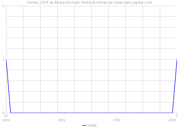 Visitas 2024 de Ekaterina Katri Heikkilä (Holanda) 