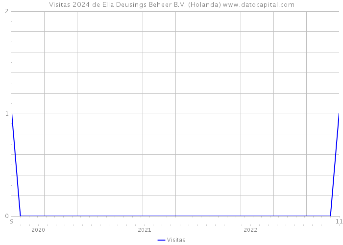 Visitas 2024 de Ella Deusings Beheer B.V. (Holanda) 