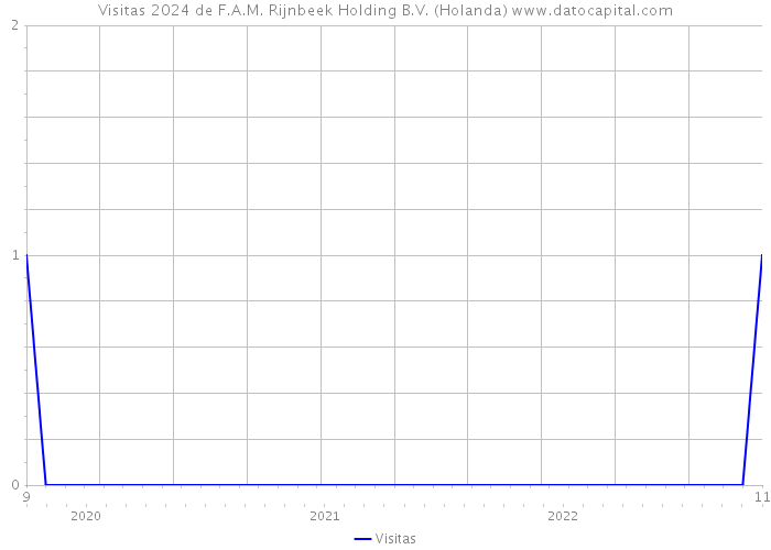 Visitas 2024 de F.A.M. Rijnbeek Holding B.V. (Holanda) 