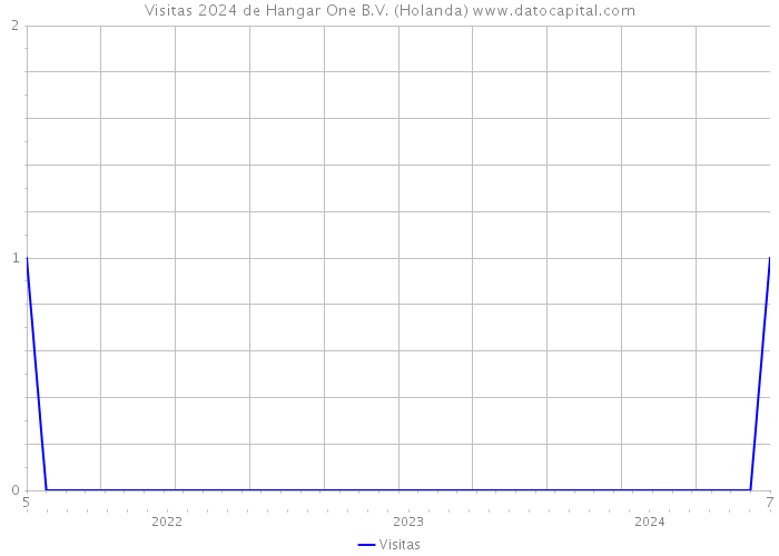 Visitas 2024 de Hangar One B.V. (Holanda) 