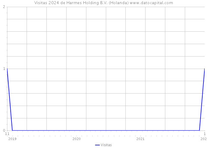 Visitas 2024 de Harmes Holding B.V. (Holanda) 