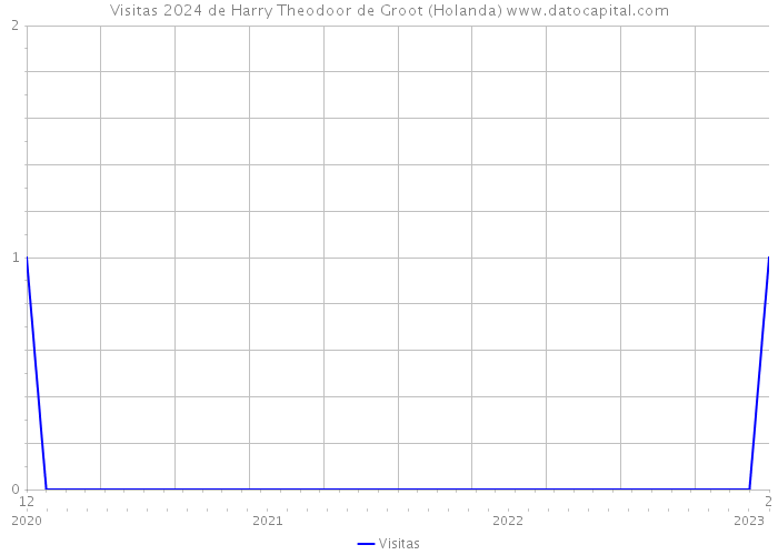 Visitas 2024 de Harry Theodoor de Groot (Holanda) 