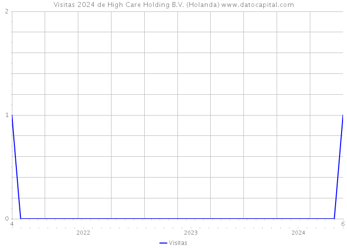 Visitas 2024 de High Care Holding B.V. (Holanda) 
