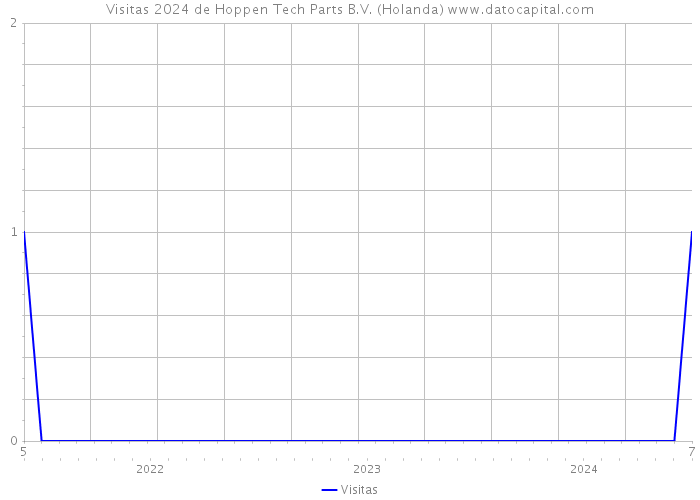 Visitas 2024 de Hoppen Tech Parts B.V. (Holanda) 