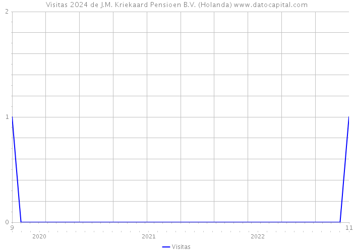 Visitas 2024 de J.M. Kriekaard Pensioen B.V. (Holanda) 