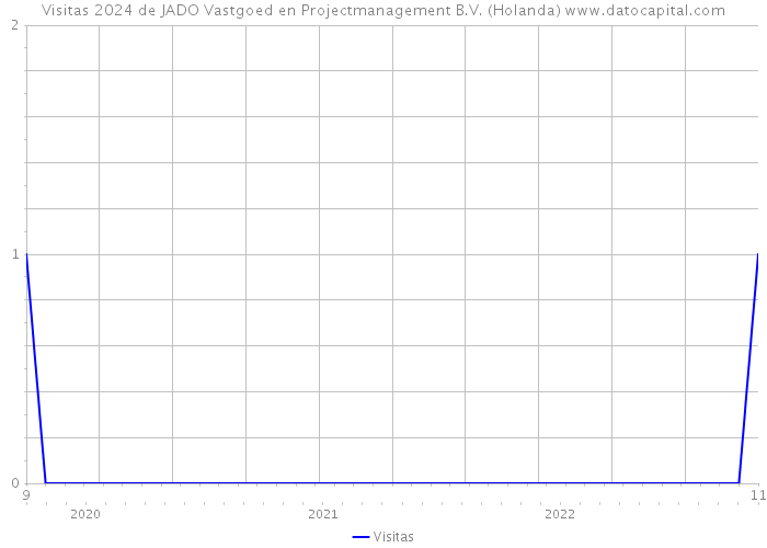 Visitas 2024 de JADO Vastgoed en Projectmanagement B.V. (Holanda) 