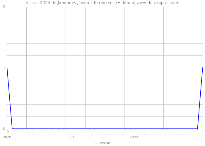 Visitas 2024 de Johannes Jacobus Kempkens (Holanda) 