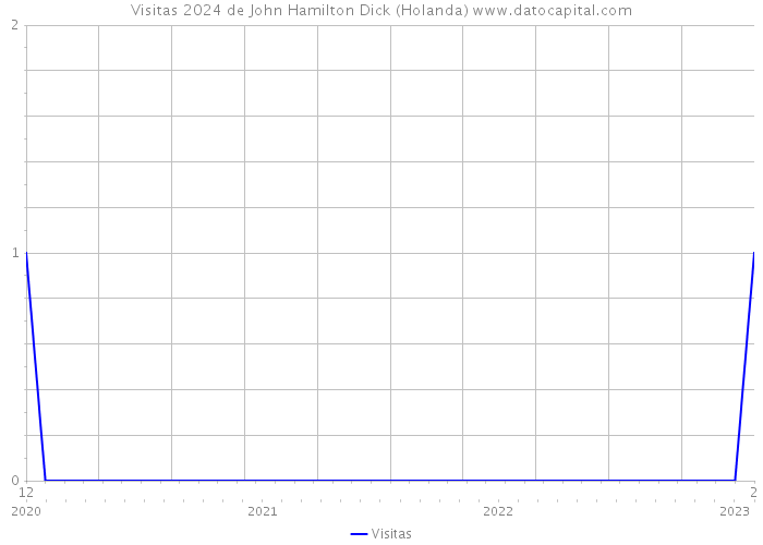 Visitas 2024 de John Hamilton Dick (Holanda) 