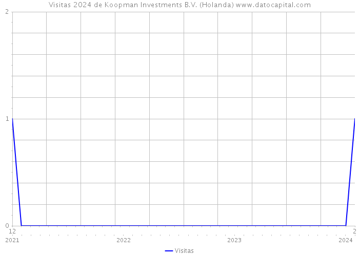 Visitas 2024 de Koopman Investments B.V. (Holanda) 