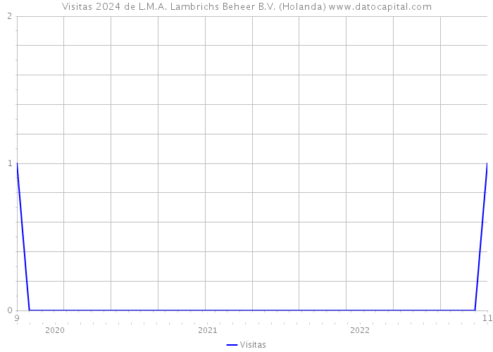 Visitas 2024 de L.M.A. Lambrichs Beheer B.V. (Holanda) 