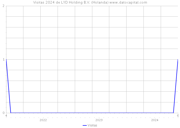 Visitas 2024 de LYD Holding B.V. (Holanda) 