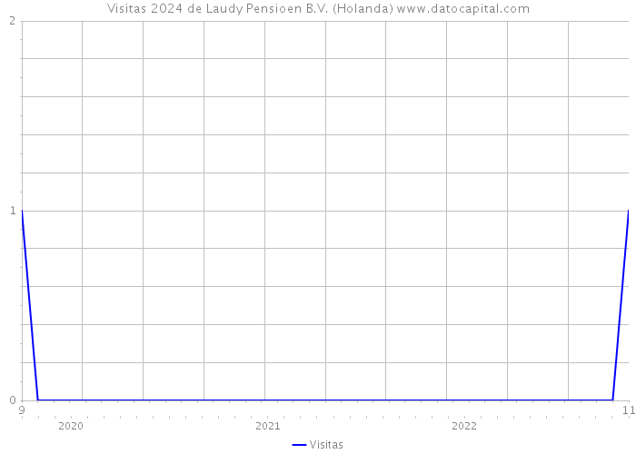 Visitas 2024 de Laudy Pensioen B.V. (Holanda) 