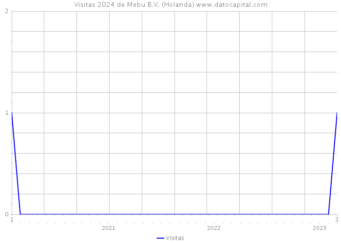 Visitas 2024 de Mebu B.V. (Holanda) 