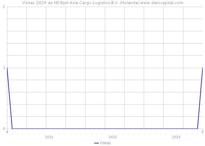 Visitas 2024 de NS East Asia Cargo Logistics B.V. (Holanda) 