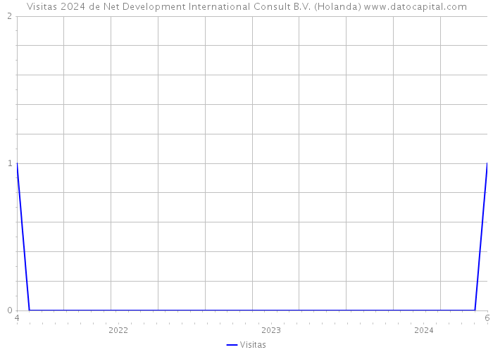 Visitas 2024 de Net Development International Consult B.V. (Holanda) 