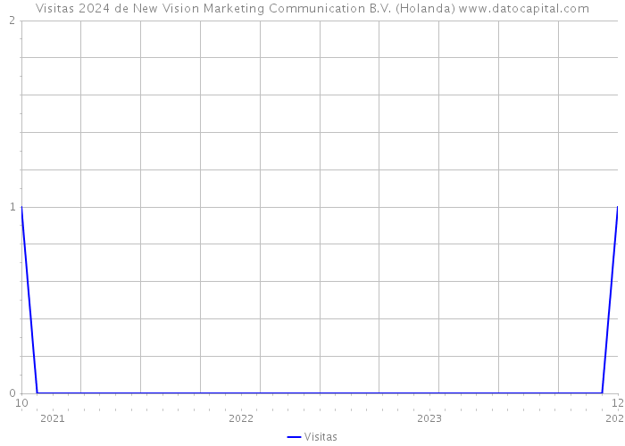 Visitas 2024 de New Vision Marketing Communication B.V. (Holanda) 