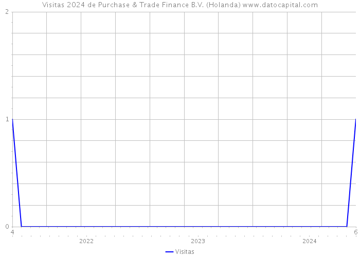 Visitas 2024 de Purchase & Trade Finance B.V. (Holanda) 