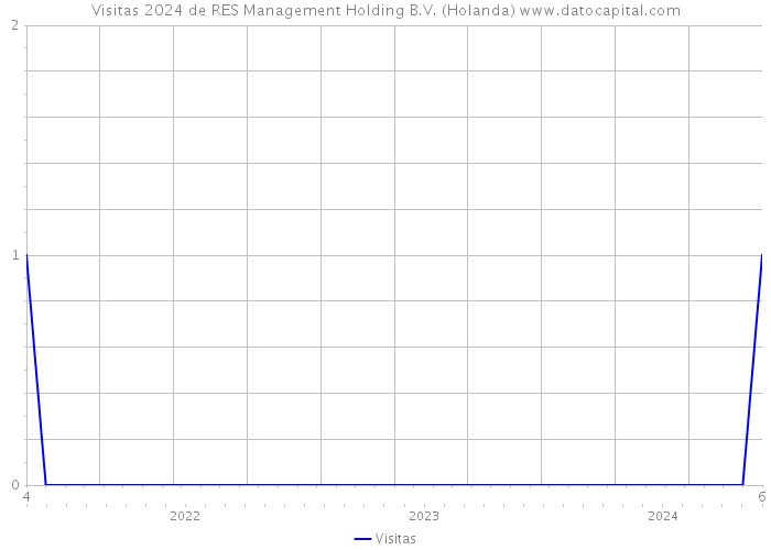Visitas 2024 de RES Management Holding B.V. (Holanda) 