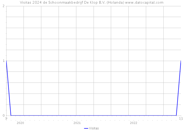 Visitas 2024 de Schoonmaakbedrijf De Klop B.V. (Holanda) 