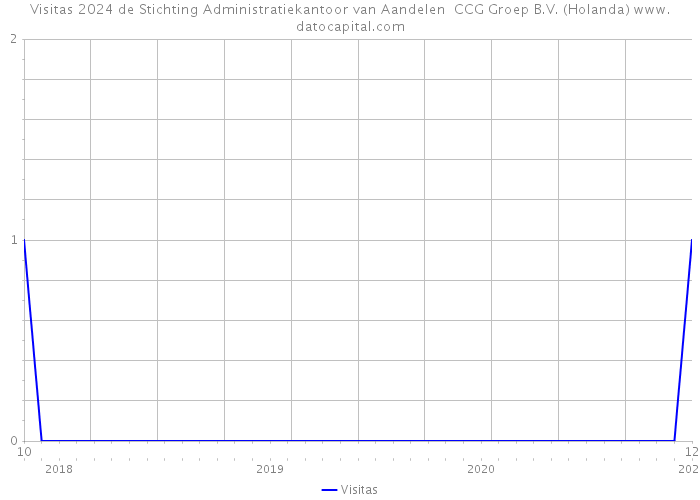 Visitas 2024 de Stichting Administratiekantoor van Aandelen CCG Groep B.V. (Holanda) 