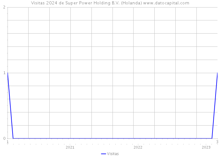 Visitas 2024 de Super Power Holding B.V. (Holanda) 