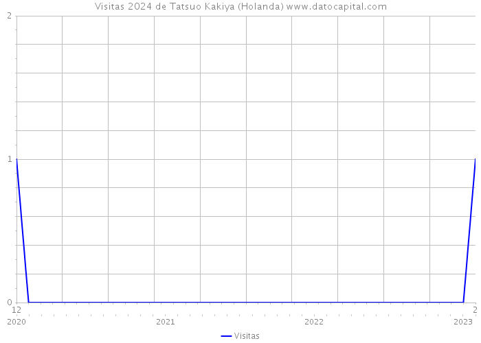 Visitas 2024 de Tatsuo Kakiya (Holanda) 