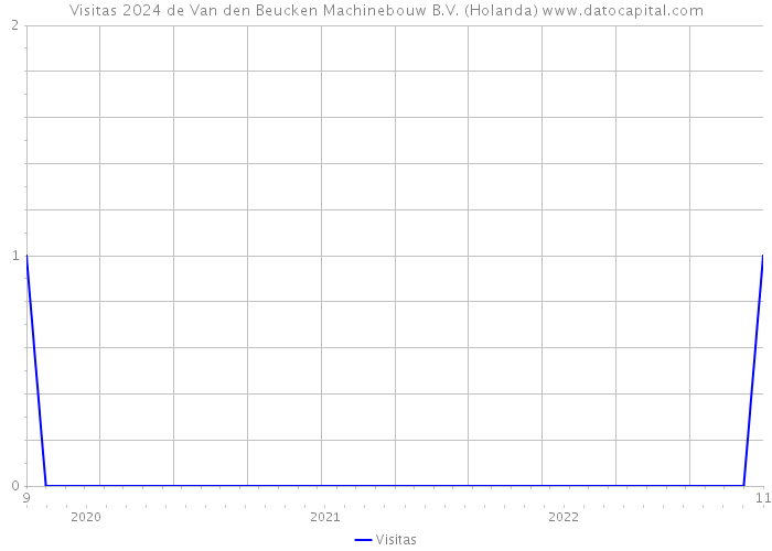 Visitas 2024 de Van den Beucken Machinebouw B.V. (Holanda) 