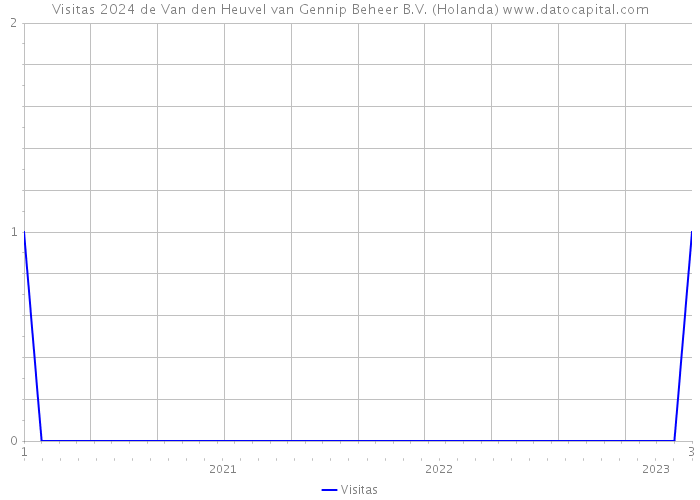 Visitas 2024 de Van den Heuvel van Gennip Beheer B.V. (Holanda) 