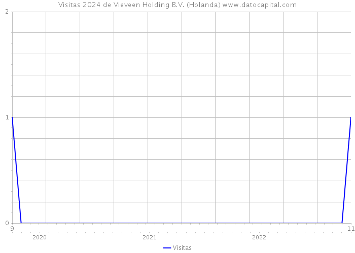 Visitas 2024 de Vieveen Holding B.V. (Holanda) 