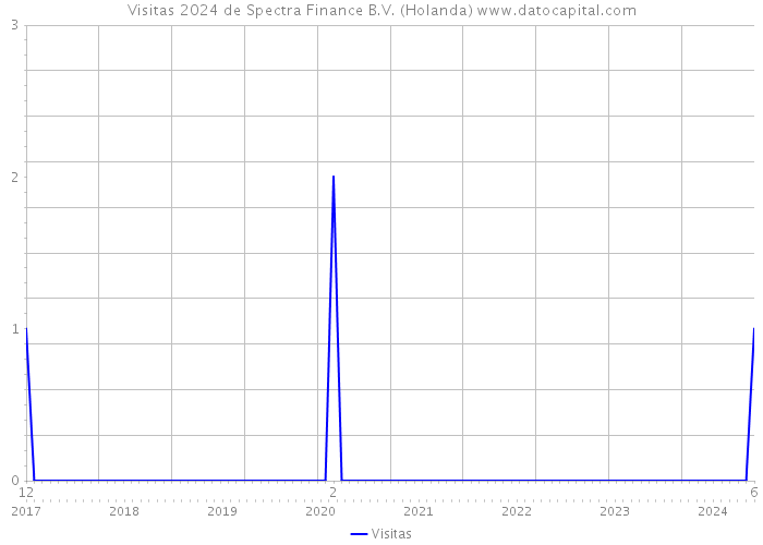 Visitas 2024 de Spectra Finance B.V. (Holanda) 