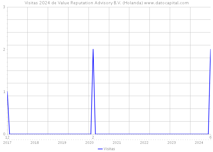 Visitas 2024 de Value Reputation Advisory B.V. (Holanda) 