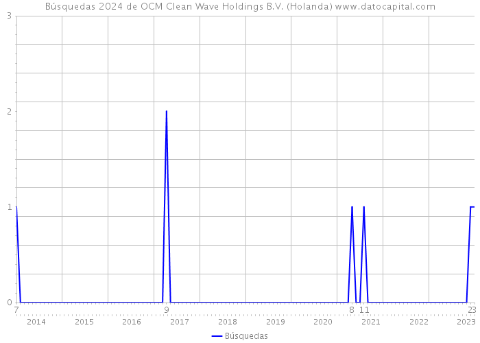 Búsquedas 2024 de OCM Clean Wave Holdings B.V. (Holanda) 