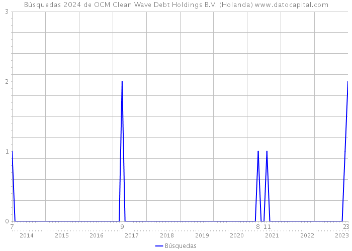 Búsquedas 2024 de OCM Clean Wave Debt Holdings B.V. (Holanda) 