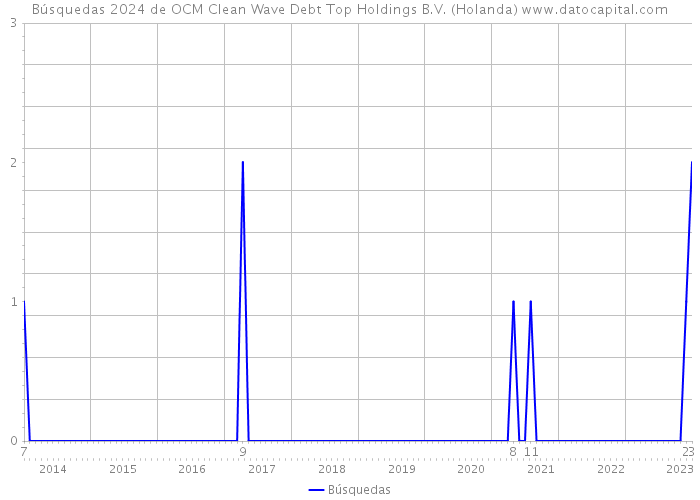 Búsquedas 2024 de OCM Clean Wave Debt Top Holdings B.V. (Holanda) 