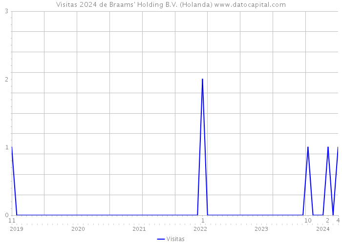 Visitas 2024 de Braams' Holding B.V. (Holanda) 