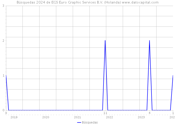 Búsquedas 2024 de EGS Euro Graphic Services B.V. (Holanda) 