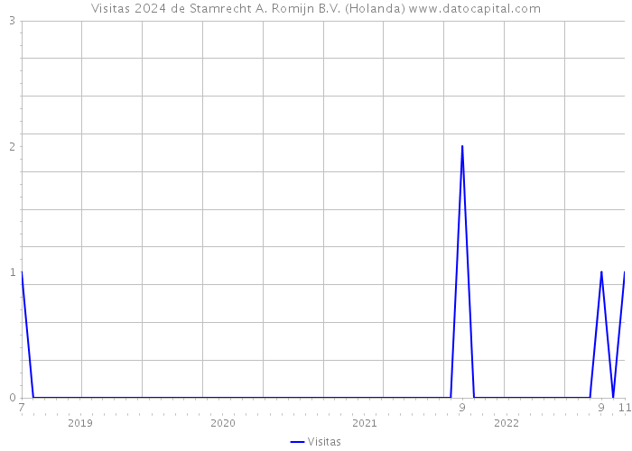 Visitas 2024 de Stamrecht A. Romijn B.V. (Holanda) 