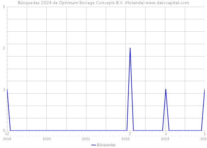 Búsquedas 2024 de Optimum Storage Concepts B.V. (Holanda) 