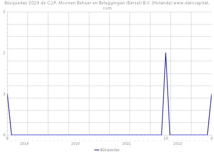 Búsquedas 2024 de C.J.P. Moonen Beheer en Beleggingen (Eersel) B.V. (Holanda) 