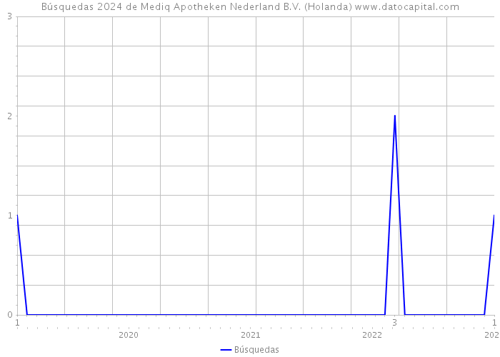 Búsquedas 2024 de Mediq Apotheken Nederland B.V. (Holanda) 