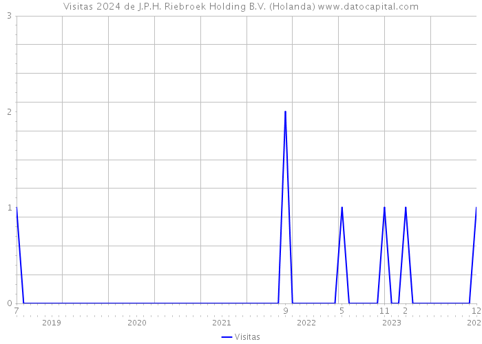 Visitas 2024 de J.P.H. Riebroek Holding B.V. (Holanda) 