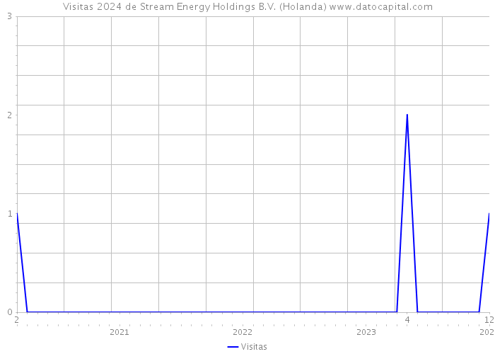 Visitas 2024 de Stream Energy Holdings B.V. (Holanda) 