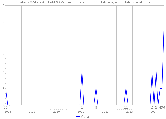 Visitas 2024 de ABN AMRO Venturing Holding B.V. (Holanda) 