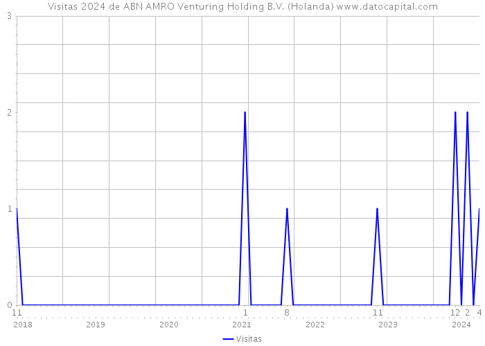 Visitas 2024 de ABN AMRO Venturing Holding B.V. (Holanda) 