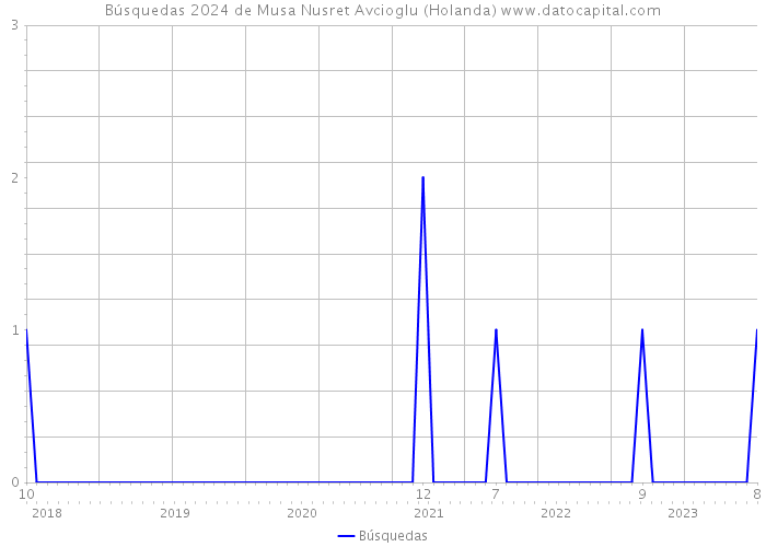 Búsquedas 2024 de Musa Nusret Avcioglu (Holanda) 