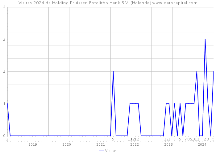 Visitas 2024 de Holding Pruissen Fotolitho Hank B.V. (Holanda) 