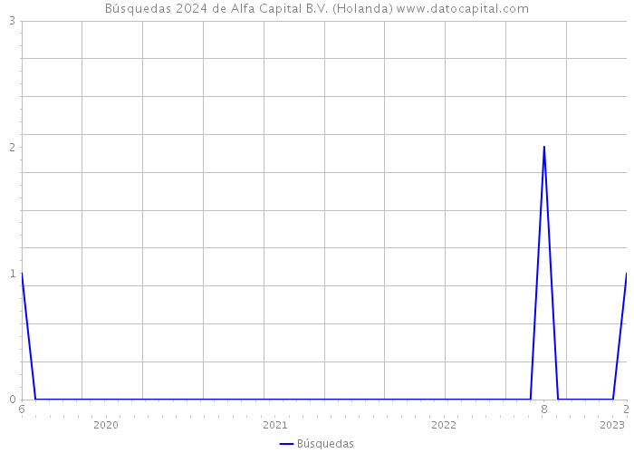 Búsquedas 2024 de Alfa Capital B.V. (Holanda) 