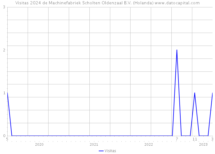 Visitas 2024 de Machinefabriek Scholten Oldenzaal B.V. (Holanda) 