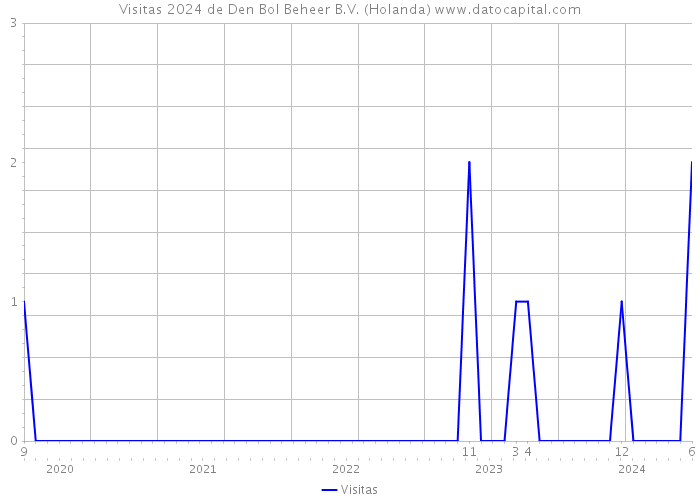 Visitas 2024 de Den Bol Beheer B.V. (Holanda) 