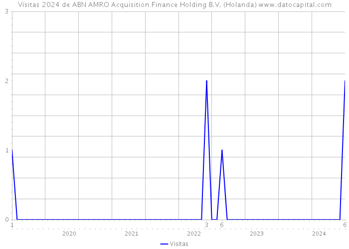 Visitas 2024 de ABN AMRO Acquisition Finance Holding B.V. (Holanda) 